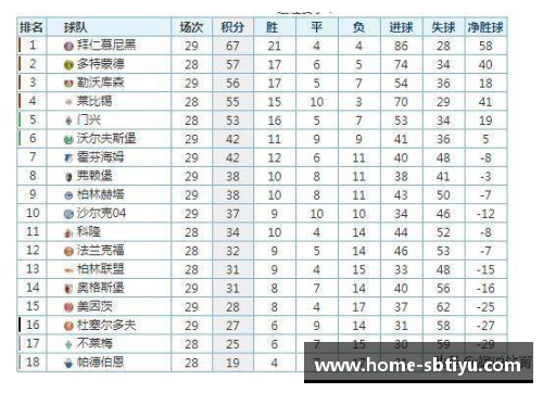 sb体育德甲第31轮积分榜：沙尔克04惨不忍睹！联赛遭遇13轮不胜